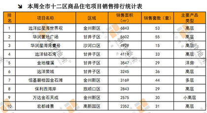 9月1 9月7日大連房地產市場運行報告 商品住宅