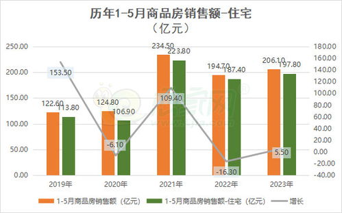 2023年1-5月份邯鄲房地產開發投資與銷售情況分析
