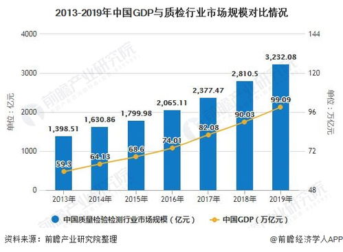 2020年中國質量檢驗檢測行業市場分析 軟件產品檢驗檢測成為新增長點，市場規模突破3000億元