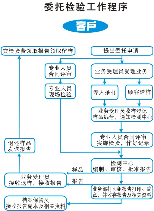 電子琴的質(zhì)檢報(bào)告是什么?一定要辦理嗎?